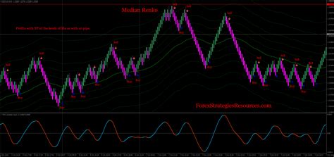 Median Renko System - Forex Strategies - Forex Resources - Forex ...