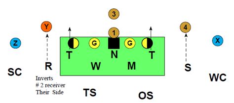 5-2 Defense – Football Toolbox