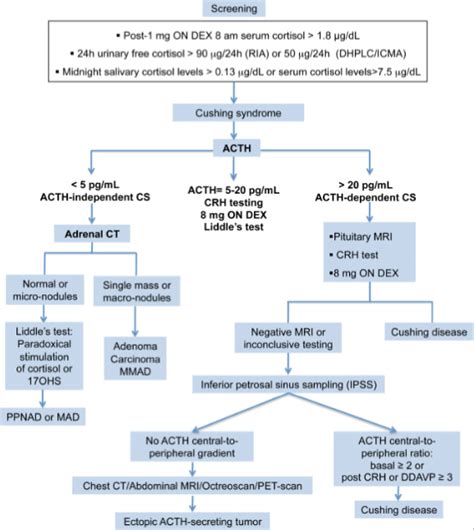 Cushing syndrome - Cancer Therapy Advisor