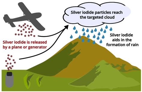 Cloud Seeding: History, Types, and Impacts