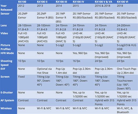 This table helps you to pick the right Sony RX100 camera | sonyalpharumors