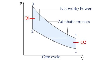 Otto cycle - Thermodynamics of Petrol engine - eigenplus