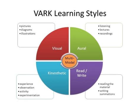 VARK Learning Styles | Download Scientific Diagram