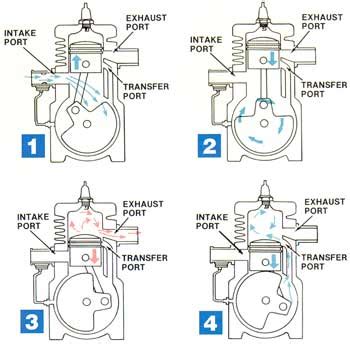 About Two-cycle Engine and its Applications and Lubrication Needs