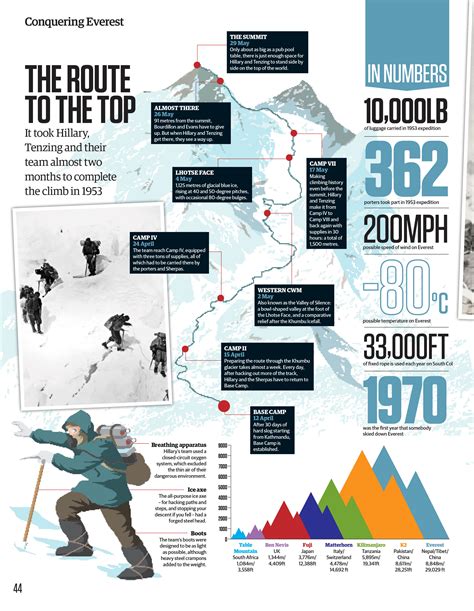 Conquering Everest: An infographic of Edmund Hillary’s climb to the top | All About History