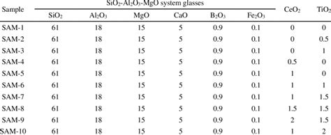 Chemical composition of glass (wt/%) | Download Scientific Diagram