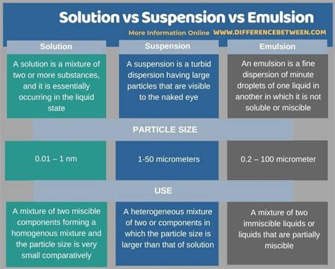 Solution vs Suspension vs Emulsion - Tabular Form