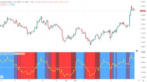 Configuring the Trend Monitor Indicator for TradingView – Quantum ...