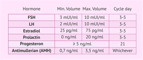 Table of female hormone values