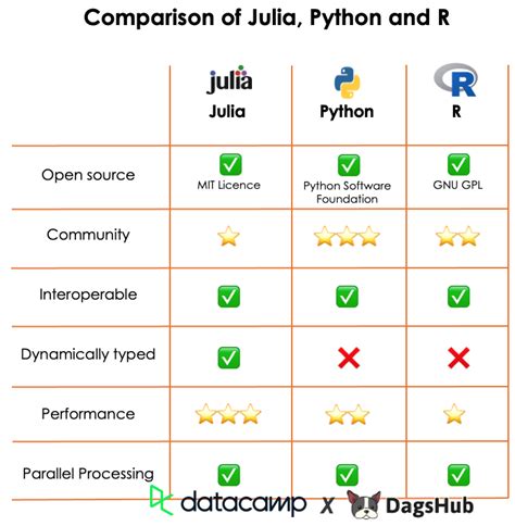 Introduction to Julia with a comparison to Python and R