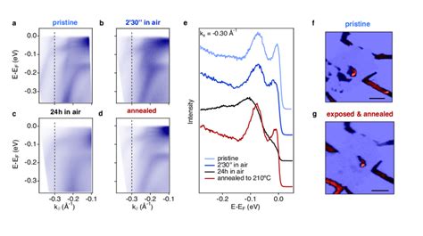 (a-d) µ-ARPES band structure measurements of encapsulated multilayer... | Download Scientific ...