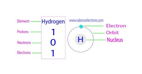 Protons, Neutrons, Electrons for Hydrogen (H and H+, H-)