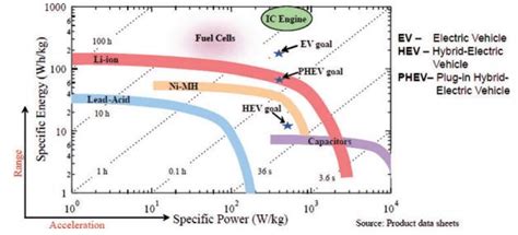 1 Ragone plot comparing the system-level performance of three battery... | Download Scientific ...