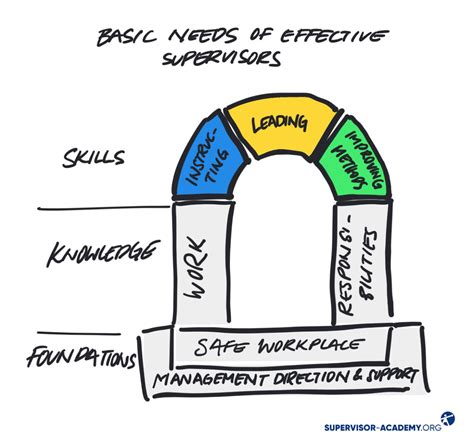 Supervisor Skills | Leadership skills | Supervisor Academy — Supervisor Academy