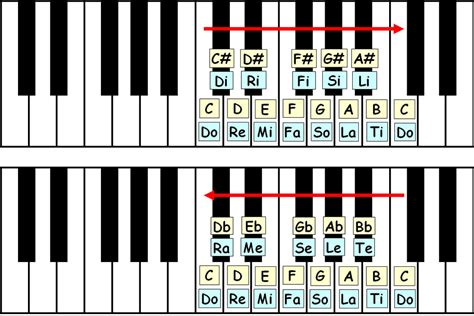 Chromatic Scale: Theory & Ear Training - Piano-ology