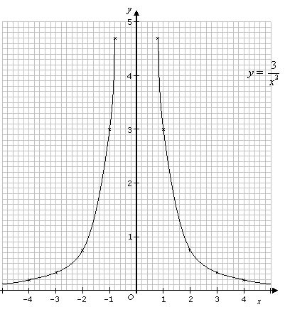 Graphs Of Reciprocal Functions (video lessons, examples and solutions)