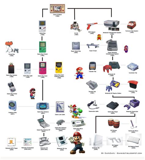 Nintendo blog: A história das consolas da nintendo