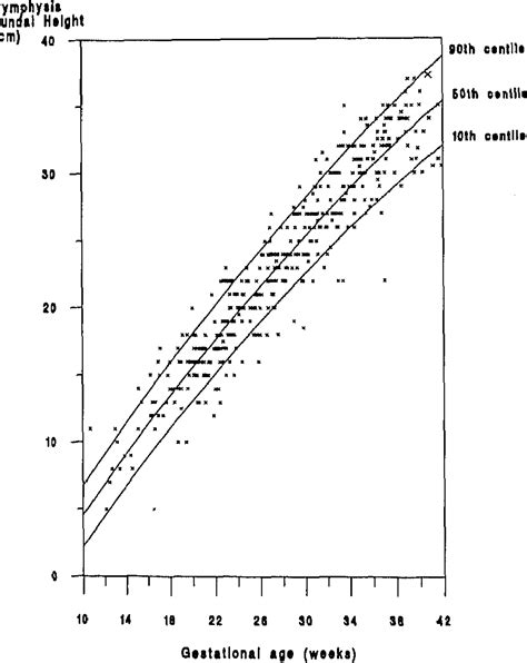 Table 2 from The development of a local symphysis-fundal height chart in a rural area of ...