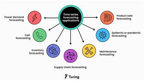 Guide to Autoregressive Model: Forecasting Future Behavior