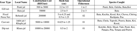 Different types of net used for fishing in the Rupsha River | Download ...