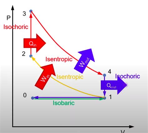 mechanical engineering - How to interpret the Otto Cycle PV diagram ...