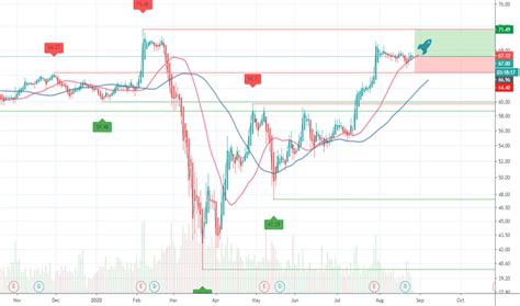 CTSH Stock Price and Chart — NASDAQ:CTSH — TradingView