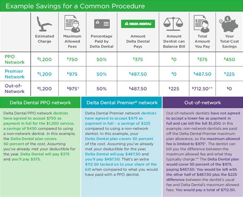 PPO vs. Premier Dental Coverage | Delta Dental of Illinois