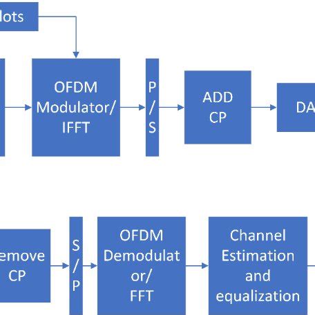 Block diagram of OFDM | Download Scientific Diagram