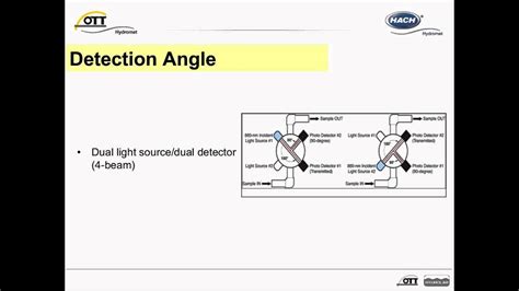 Turbidity Measurement Webinar - YouTube