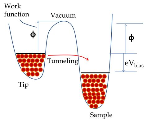 Quantum Tunneling