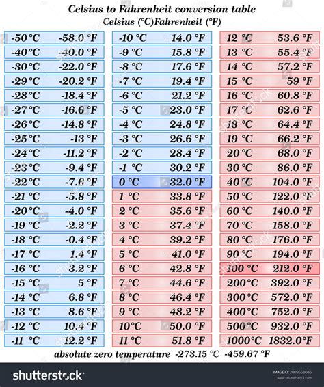 Celsius To Fahrenheit Temperature Conversion Table Plus Formulas | kumarindustriesagro.com