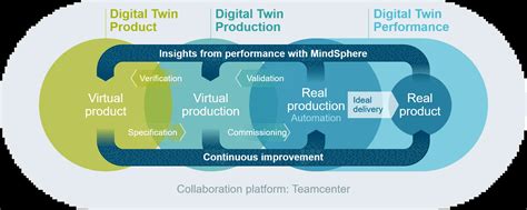 Digital Twin - Predict Virtually What Will Happen Physically| PLM-S