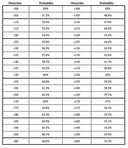 How Betting Odds Imply Probability