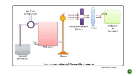 [44+] Draw A Schematic Diagram Of A Flame Photometer