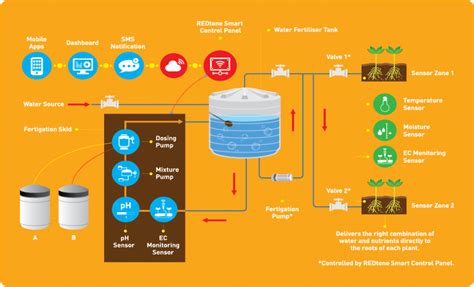 Smart Fertigation - REDtone