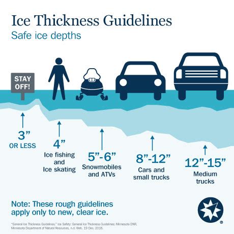 Ice Thickness Safety Chart - Lakefront Living International, LLC