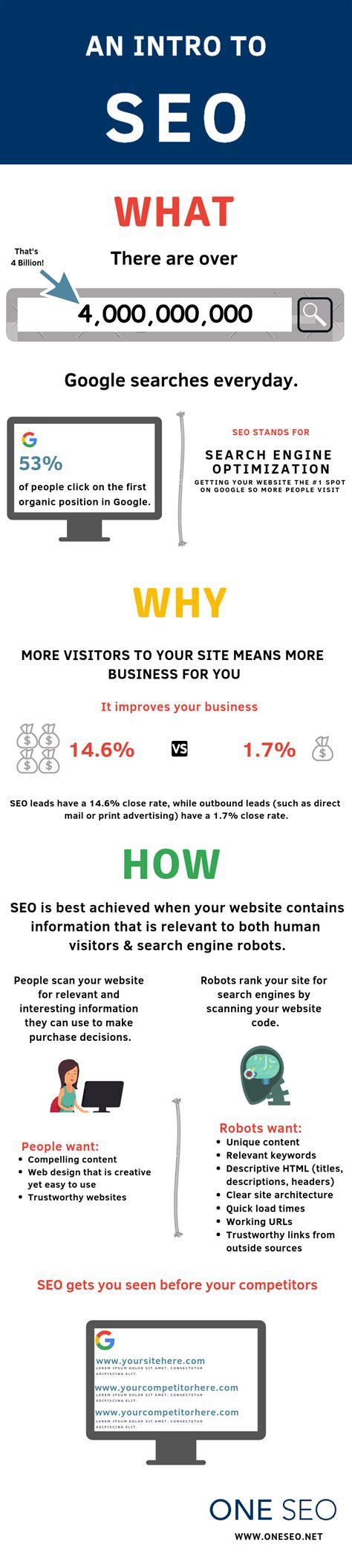 What does SEO stand for? Introduction to Search Engine Optimization [With Infographic] - One SEO