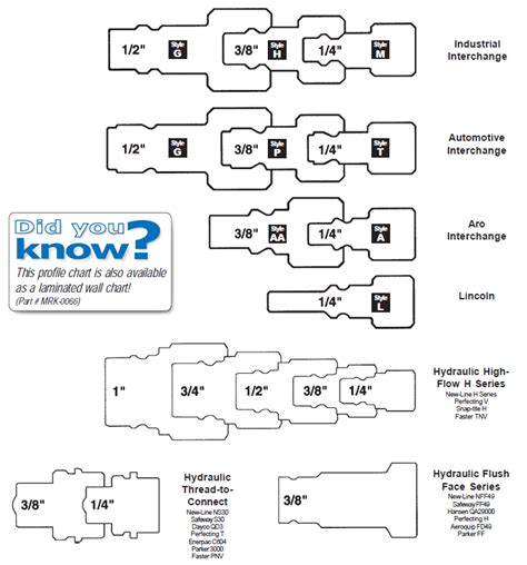 Identifying Air Hose Fittings - TCH Industries