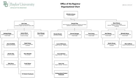 Organization Chart | Office of the Registrar | Baylor University