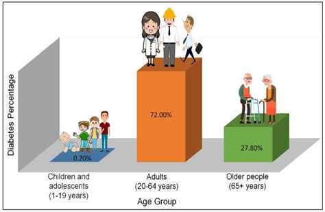 Statistics of diabetic persons in different age groups. | Download ...