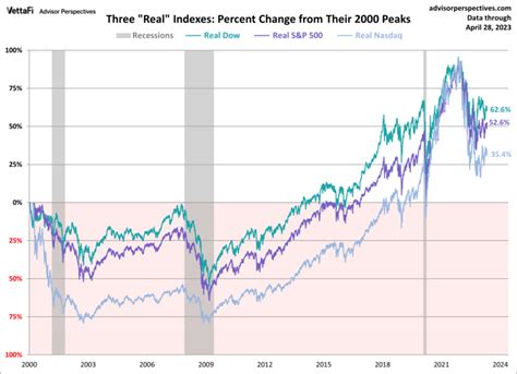 S&P 500, Dow, & Nasdaq Since 2000 Highs - April 2023