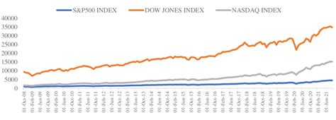 Thirteen years of S&P 500, Dow Jones Index, Nasdaq Index (2008-2021 ...