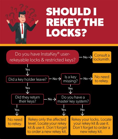 Lock Rekey Kit Best Practices to Control Costs