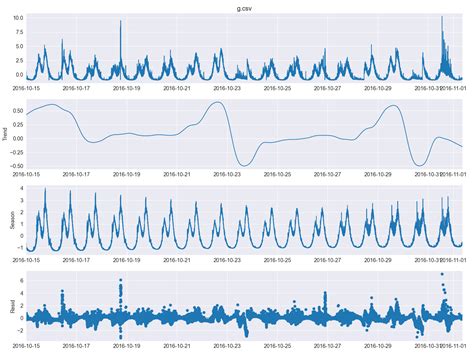 GitHub - alumik/time-series-decomposition: A practical example of time ...