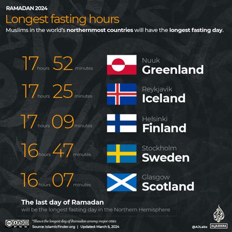 Ramadan 2024: Fasting hours and iftar times around the world | Religion ...