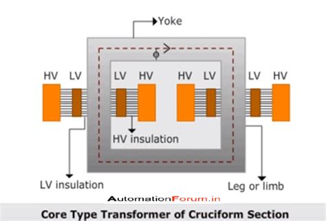 CORE AND SHELL TYPE TRANSFORMERS AND IT'S CONSTRUCTION - Electrical - Industrial Automation, PLC ...