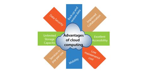 Benefits of cloud computing for businesses