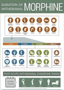 Morphine Withdrawal Effects - Morphine Use Withdrawal