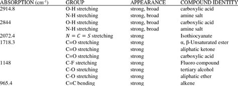 Functional groups in unripe banana peel extract | Download Scientific Diagram