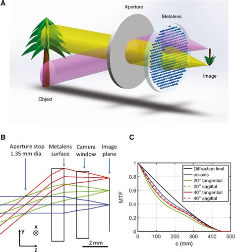 Metalens optical layout and performance. (A) Schematic illustration of... | Download Scientific ...